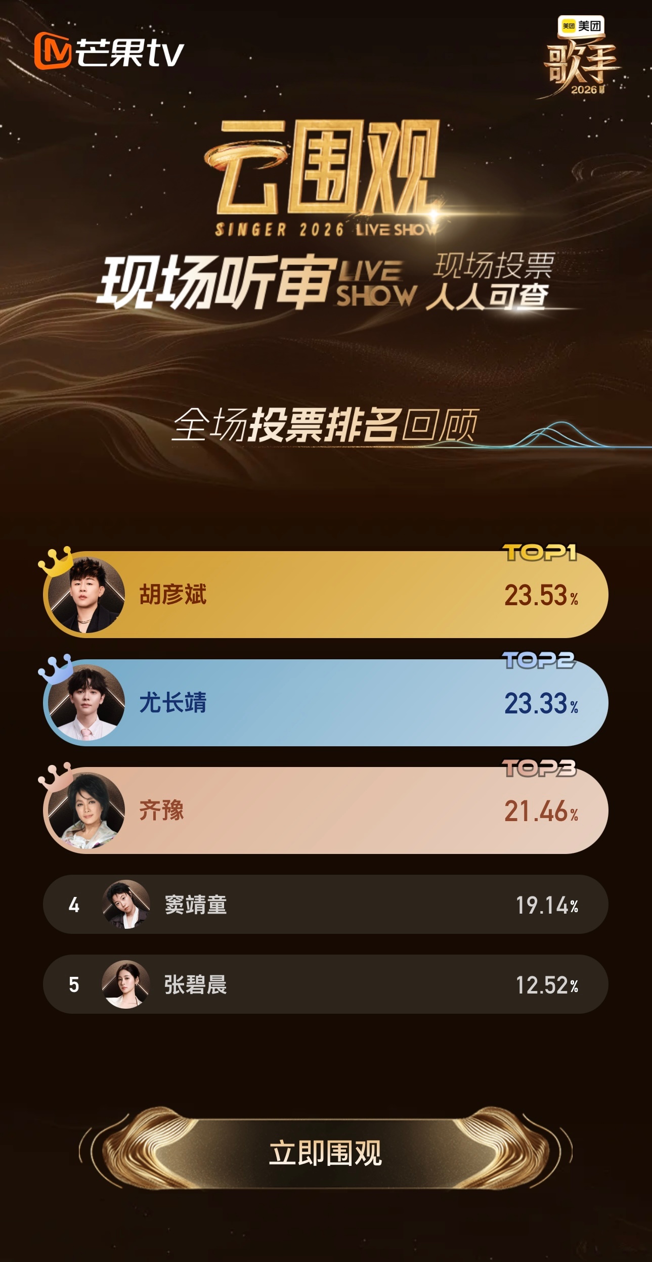 张碧晨淘汰，得票率12.52%，张碧晨哭了。 张碧晨淘汰