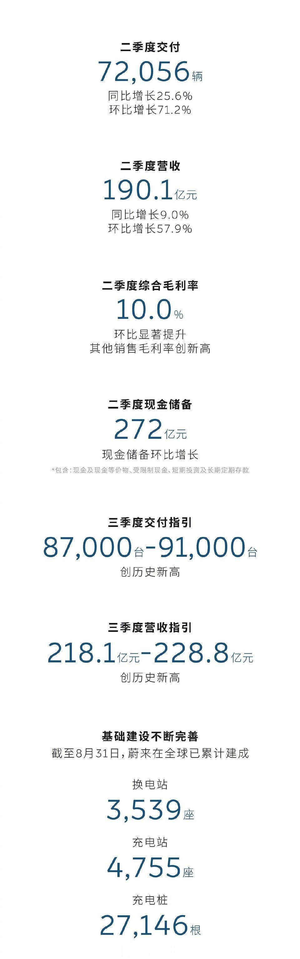 蔚来Q2财报：-交付72056辆新车，同比增长25.6%；-营收190.1亿，同
