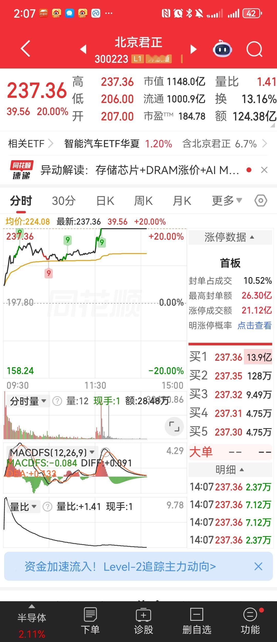北京君正牛🐮🐮🐮，继续冲，1500-2000亿见！北京君正 sz30022