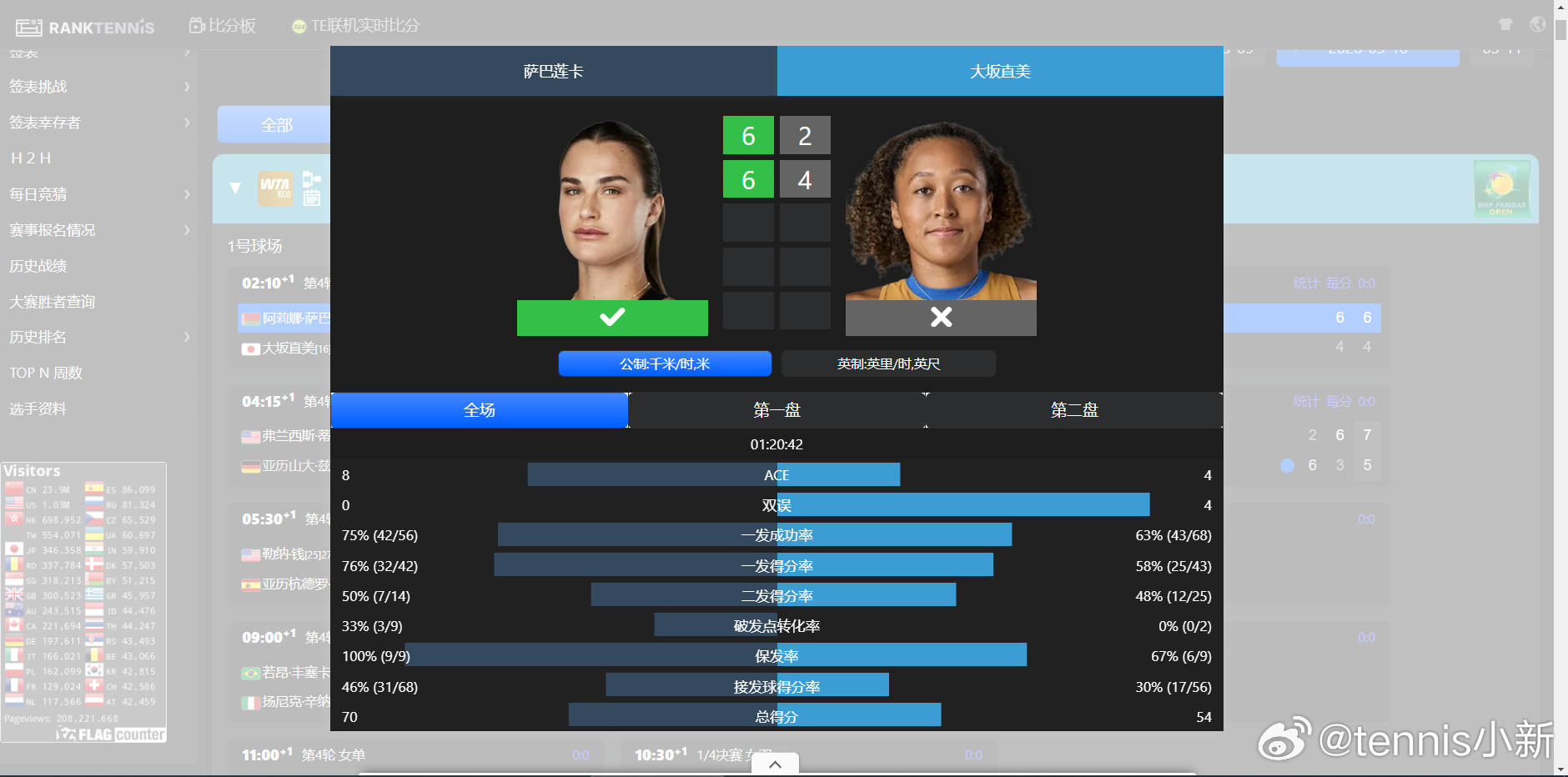 这么一边倒吗 还以为会三盘 大坂确实现在比全盛炒皇还是差了一个2018的她自己网