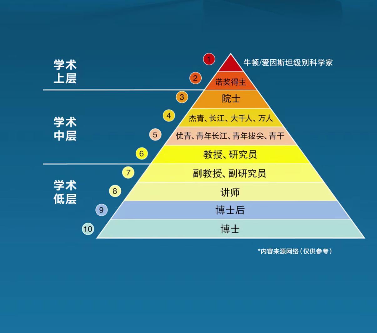 中国的很多学者做不到学术面前人人平等，喜欢论资排辈，甚至参加各种会议和活动对桌牌