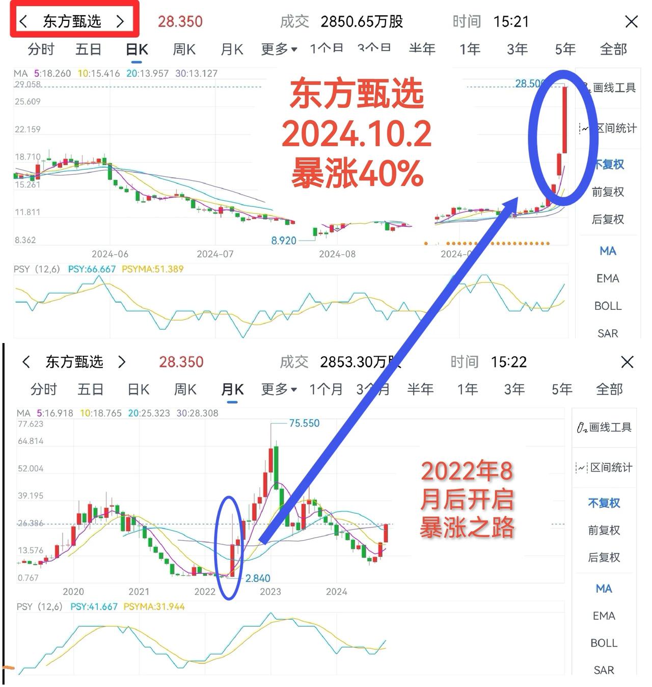 难得一见：10.2东方甄选股价暴涨40%。
看这势头，
莫非是重启了2022年的