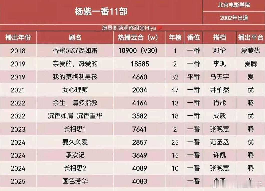 杨紫11部一番作品实绩，女心理师可是当年的年亚，还开过两次庆功宴🐮 ​​​