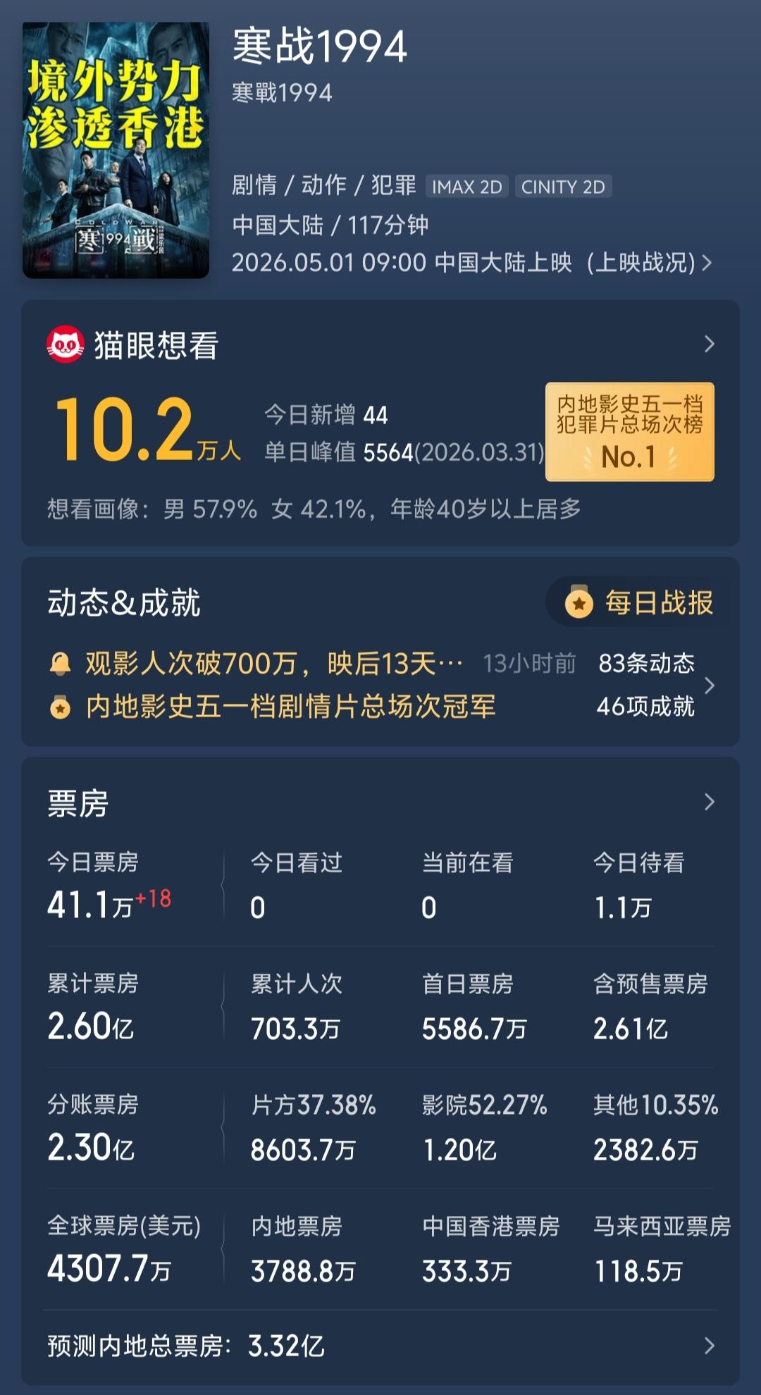 《寒战1994》票房大卖
集结了周润发、古天乐、梁家辉、郭富城、吴彦祖、刘俊谦、