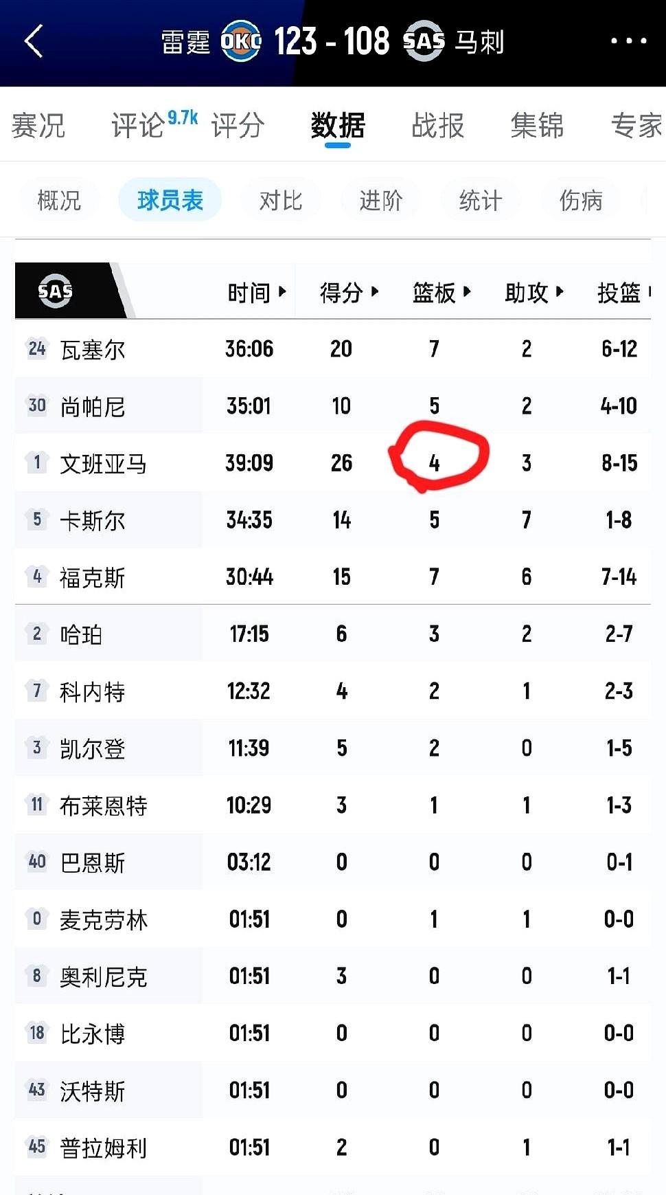 76分！雷霆替补席站出一帮“猛人”，直接把马刺主场打懵了。

2.24米的文班亚