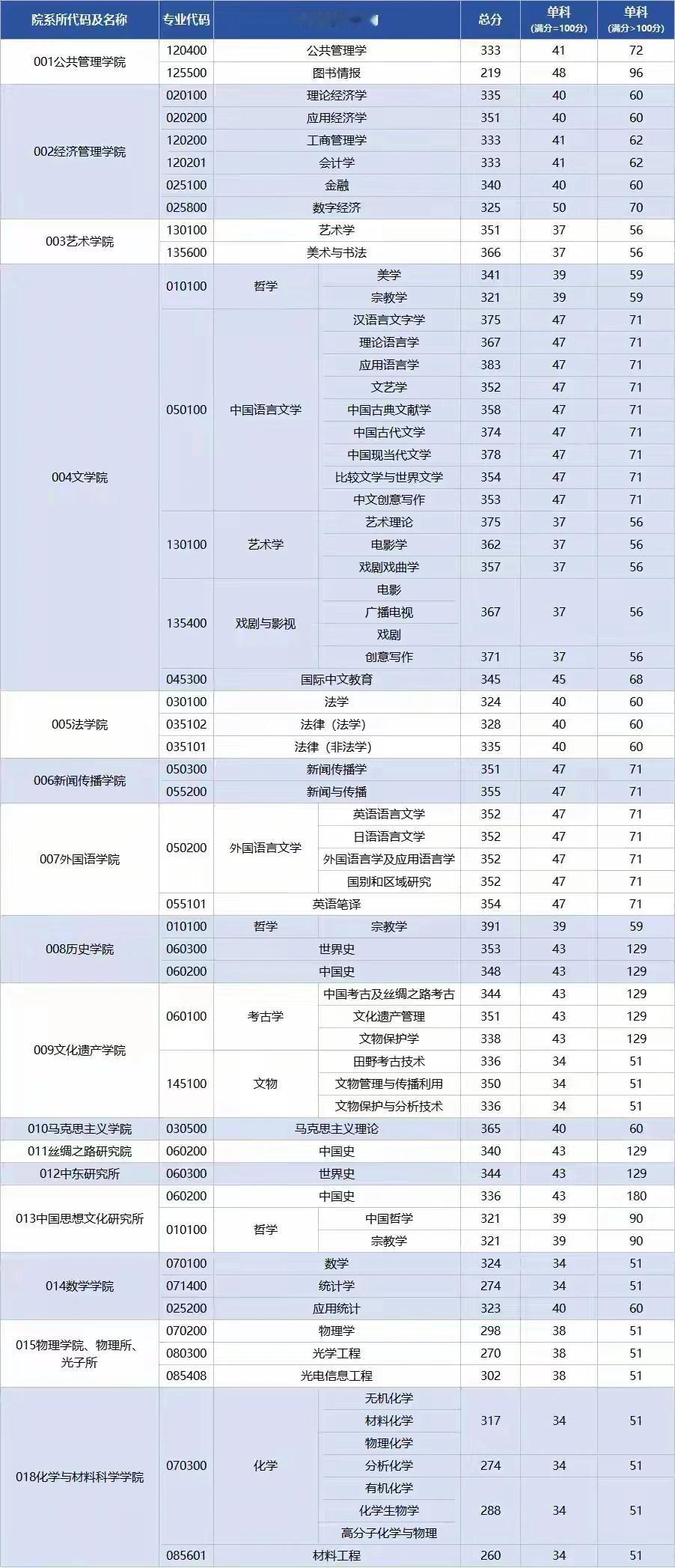 最新消息！西北大学2025年硕士研究生招生考试复试分数线公布结果出炉，有的专业是