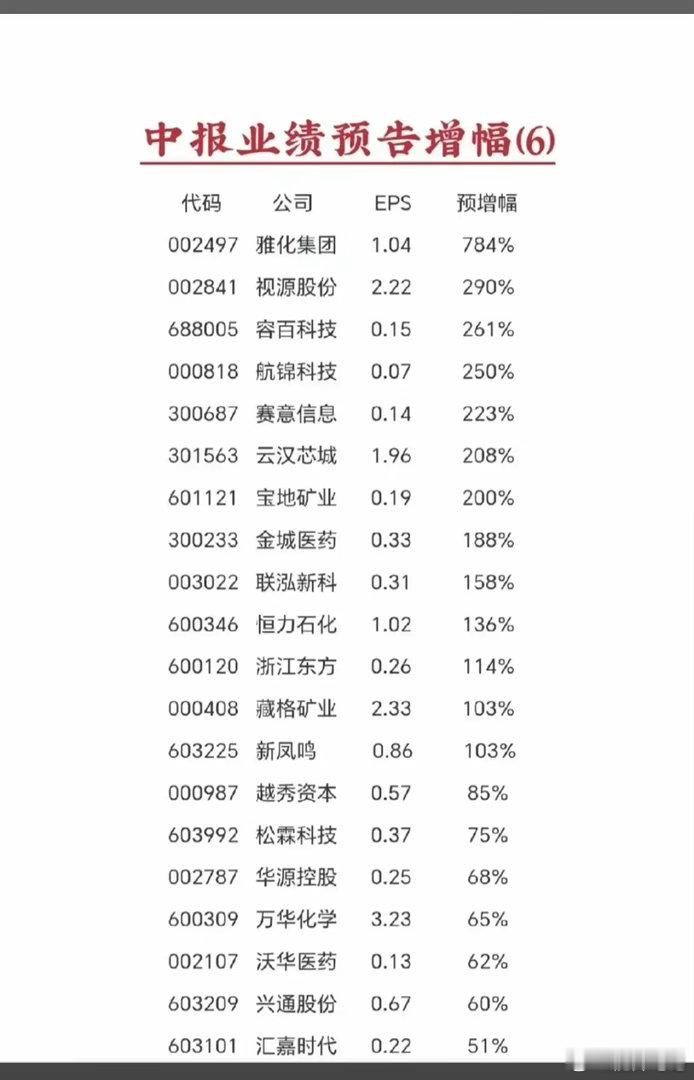 7.6周一  晚间新增：半年报+业绩预告！锂矿巨头，半年报业绩预增7倍！容百科技