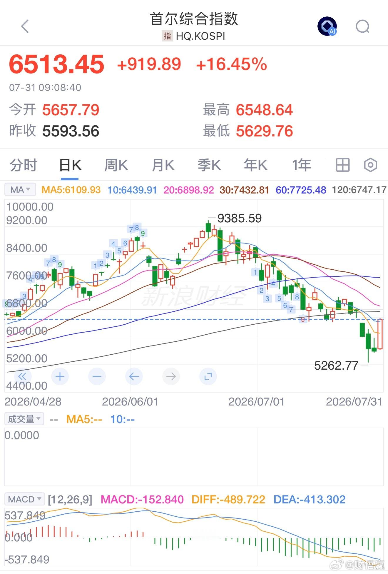 韩国综合股价指数（KOSPI）上涨17%，至6545.15点。韩国Kospi指数