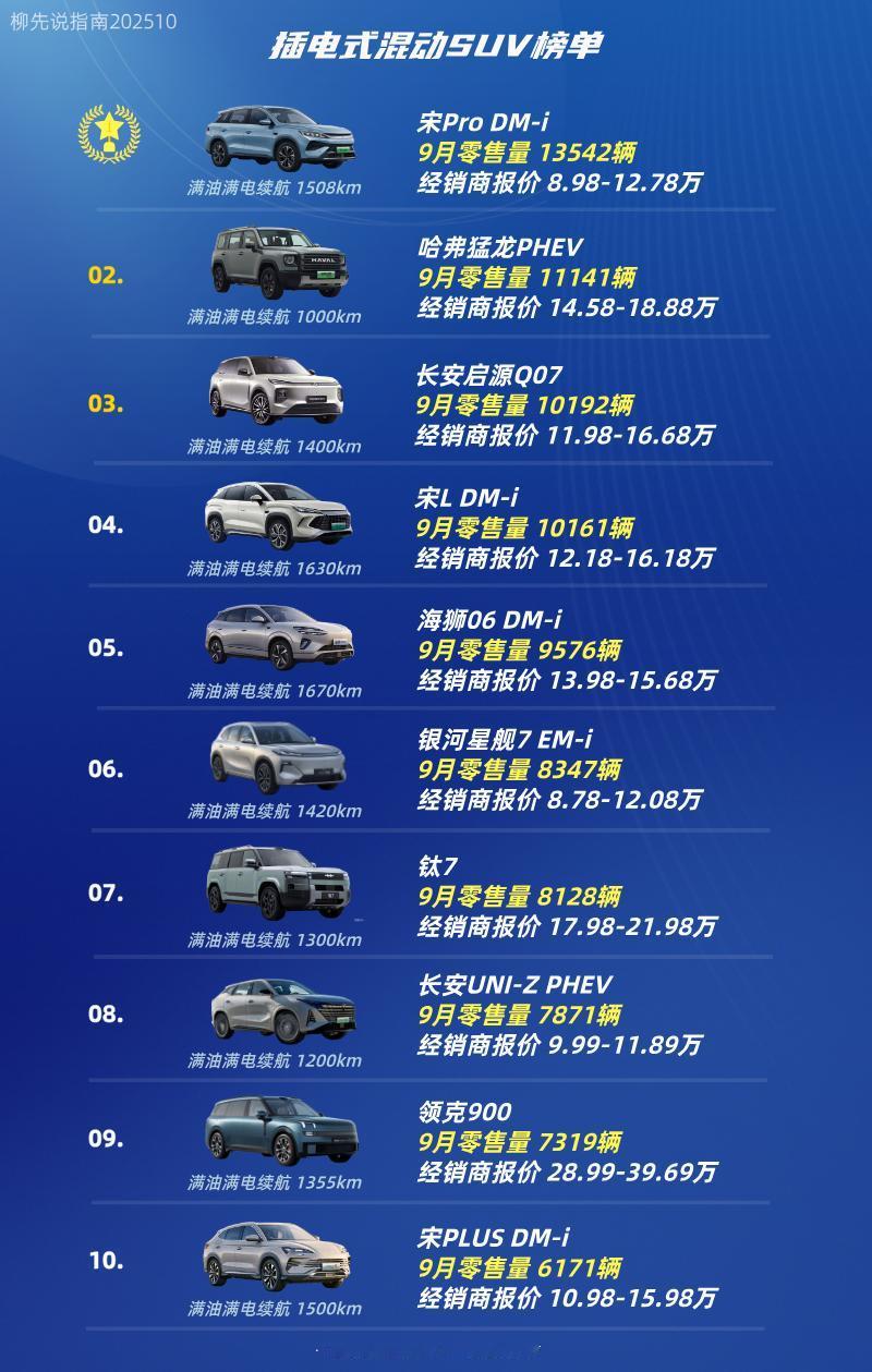 插混SUV销量TOP10
第十名：宋PLUS DM
第九名：领克900
第八名：