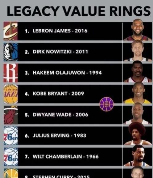 NBA最具有含金量的冠军！

美国媒体选出了#NBA那点事# #趣说NBA# #