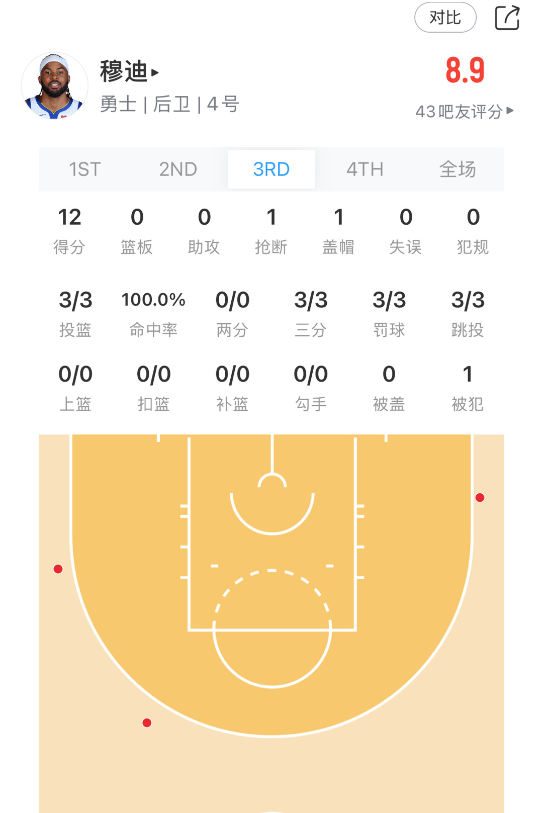 回来了 回来了 穆迪回来了小佩顿也有抢先了 [苦涩] 穆迪穆迪 单节12分了 [