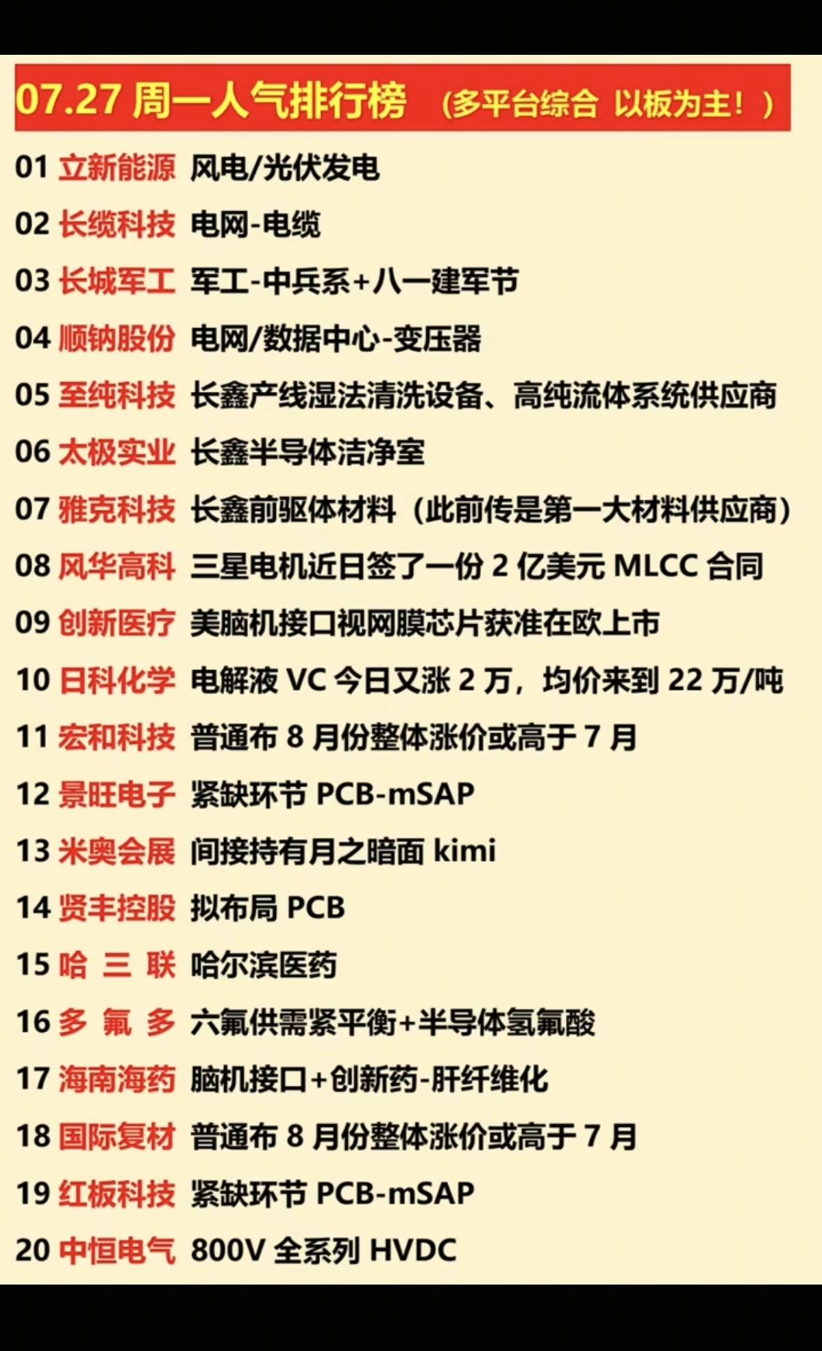 7.27周二  涨停板股票+人气榜！

1.风电，电网
2.长鑫存储概念
3.脑
