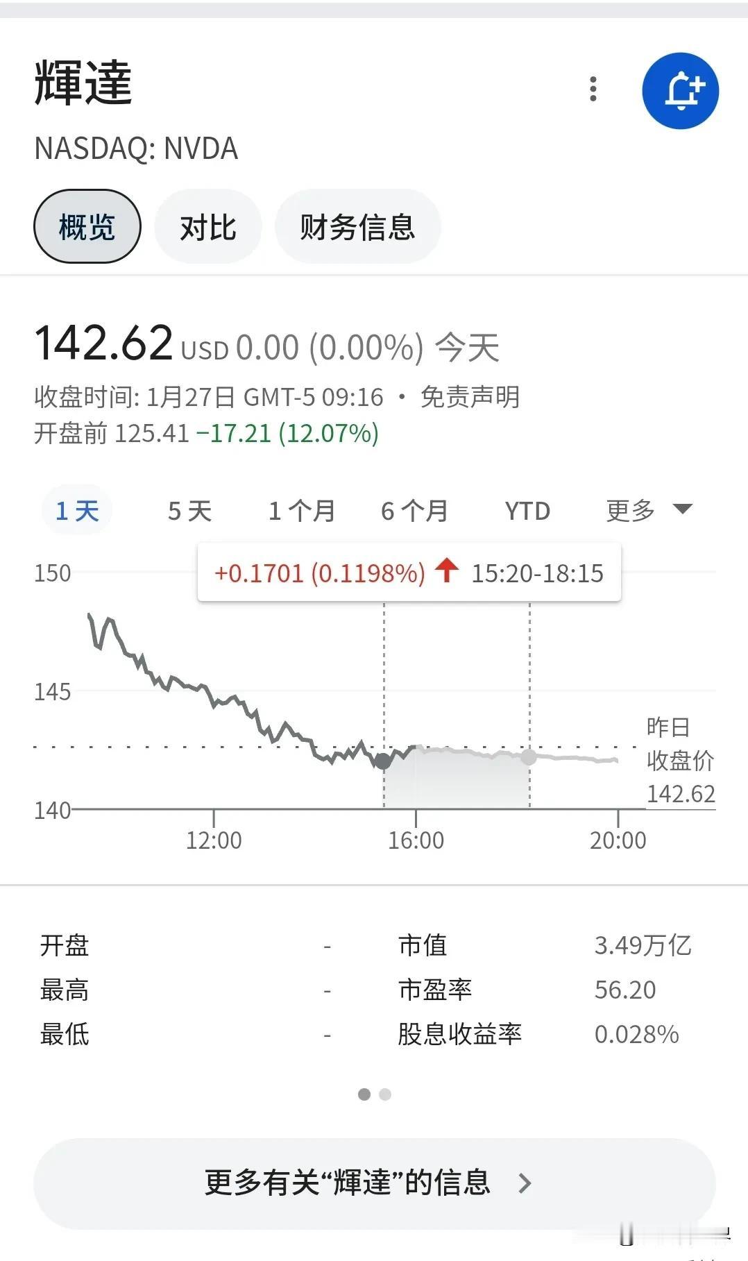 万万没想到，杭一个200团队的小公司，居然可以让英伟达盘前跌破12%。搬个小板凳