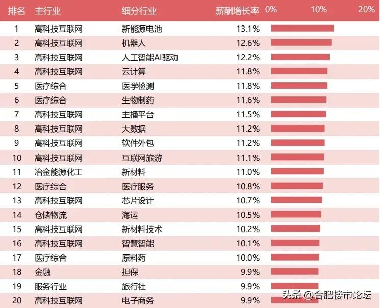 看2025年哪些行业薪资高，就知道哪些行业好，哪些行业已经不行了。