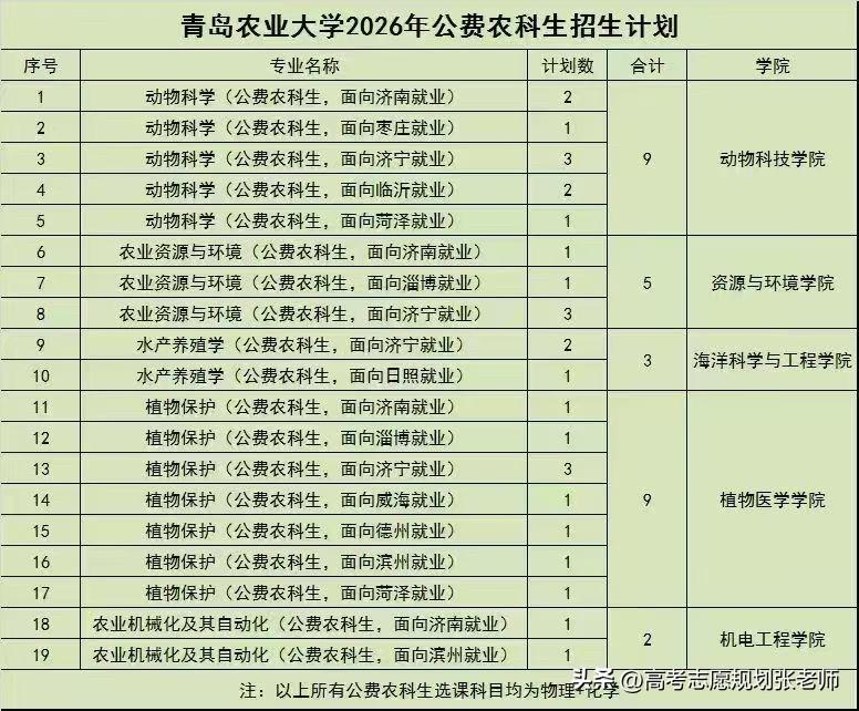【2026青岛农业大学公费农科生招生计划出炉】青岛农业大学公费农科生2024招生