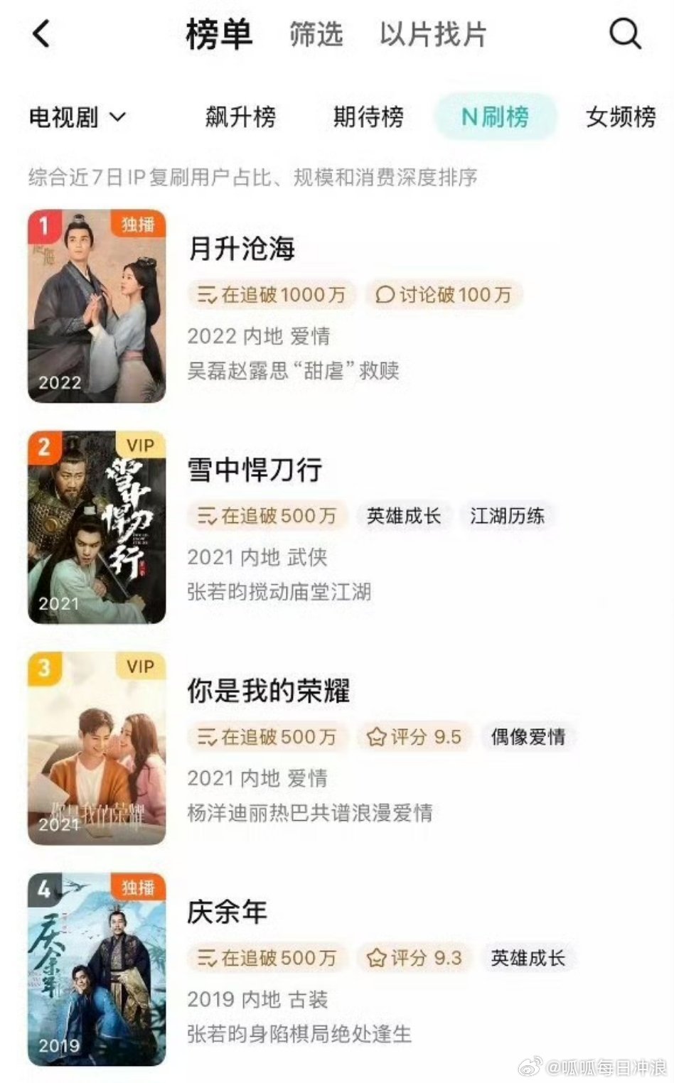 吴磊、赵露思的《星汉灿烂*月升沧海》重回n刷榜第一了，这部剧长尾效应是真的强[g