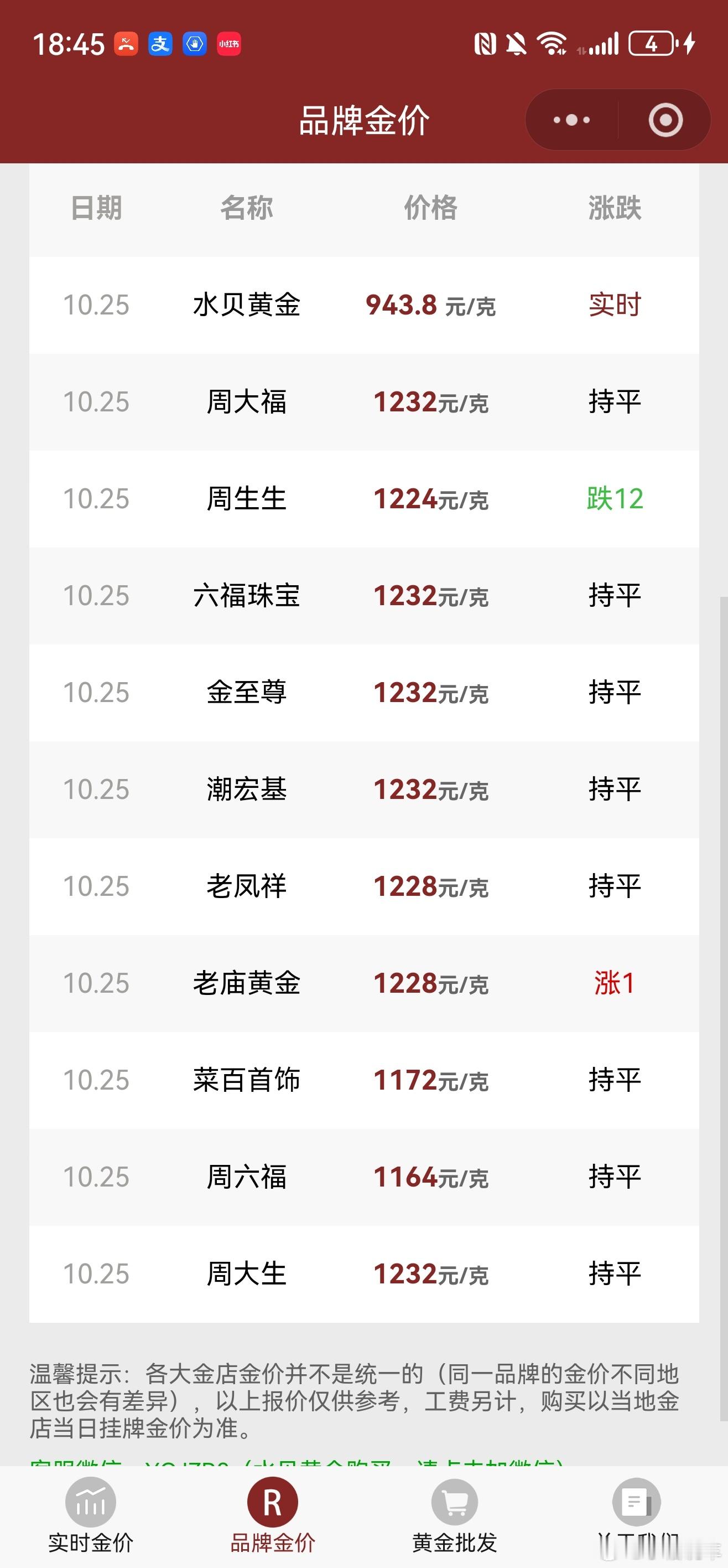 金饰克价跌到1222元金价跌了，要是能跌回年前700多，我看的貔貅就能下手了[嘻