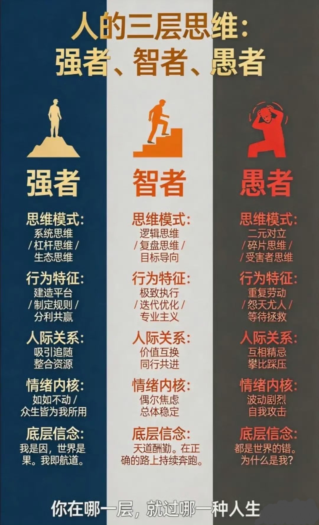 记录者 人的三种思维阶层，你在哪一层，就过哪一种人生。 