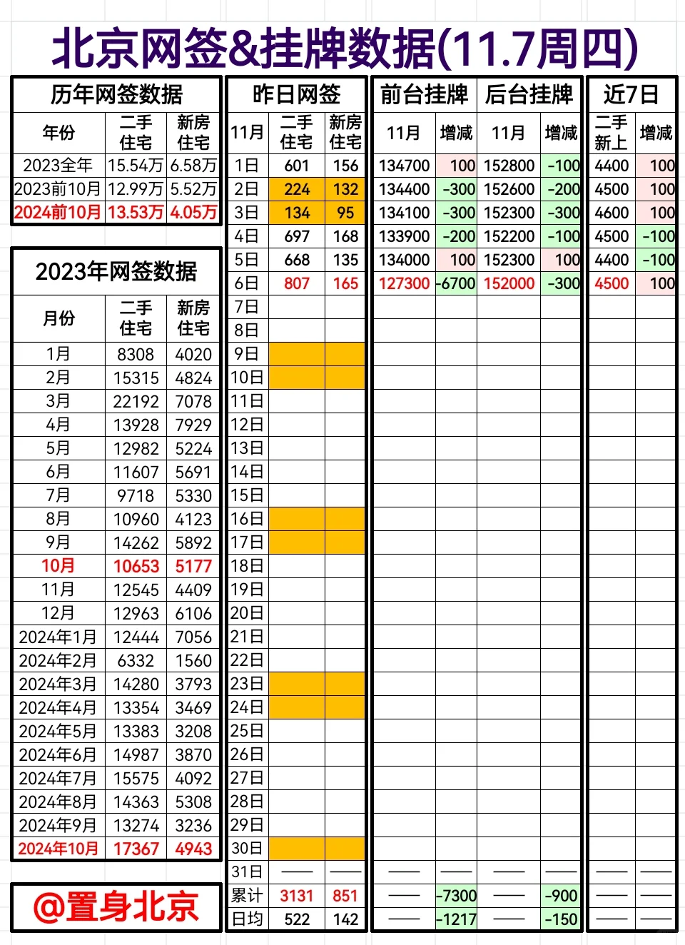 11.7周四北京网签&挂牌 前台挂牌暴跌