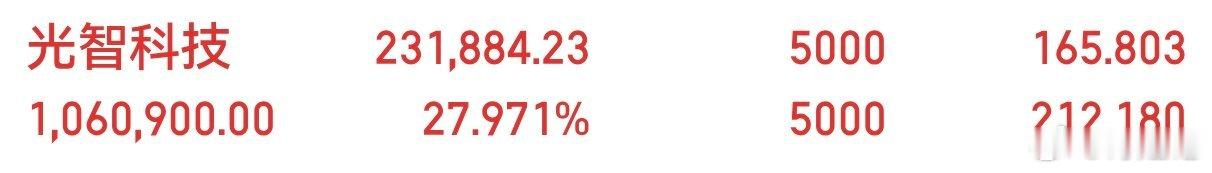 太给力了，光智科技300489这只大牛股，你们坐稳了没。在手的兄弟姐妹们，在评论