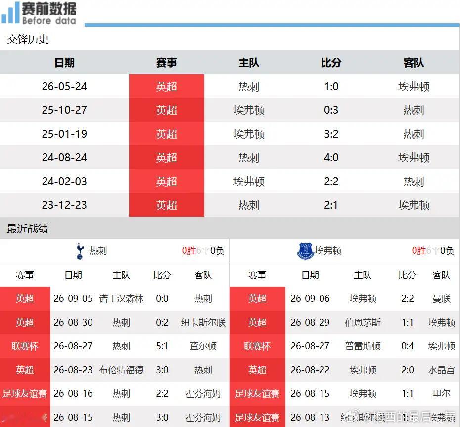 热刺vs埃弗顿热刺vs埃弗顿前瞻：热刺3轮无球进账，埃弗顿客场反击或能取分北京时