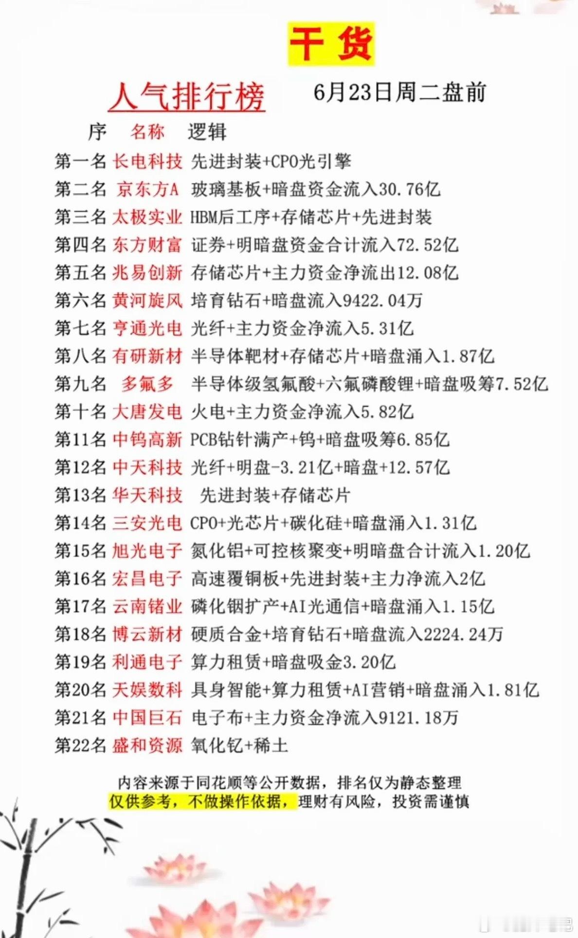 6.23周二  市场热议+人气热度榜！Top201.HBM堆叠工艺2.金刚石材料