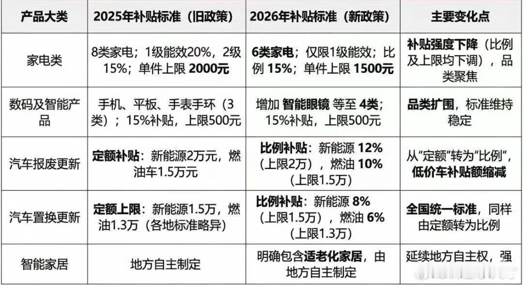 新的消费补贴来了，家电上限调低了些，从2000调到了1500，
增加了智能眼镜和
