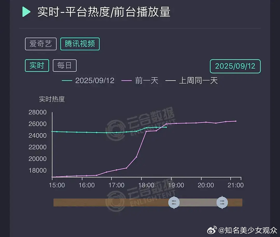 赴山海的确实算高开，但走势有点离谱，已经开始交叉了.....果然现在观众就是剧情