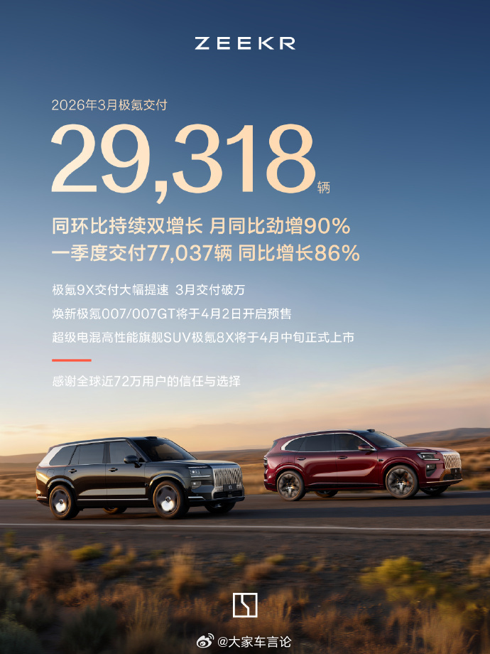 极氪3月交付新车29318台，同比增长90%。一季度累计交付77037台，同比增