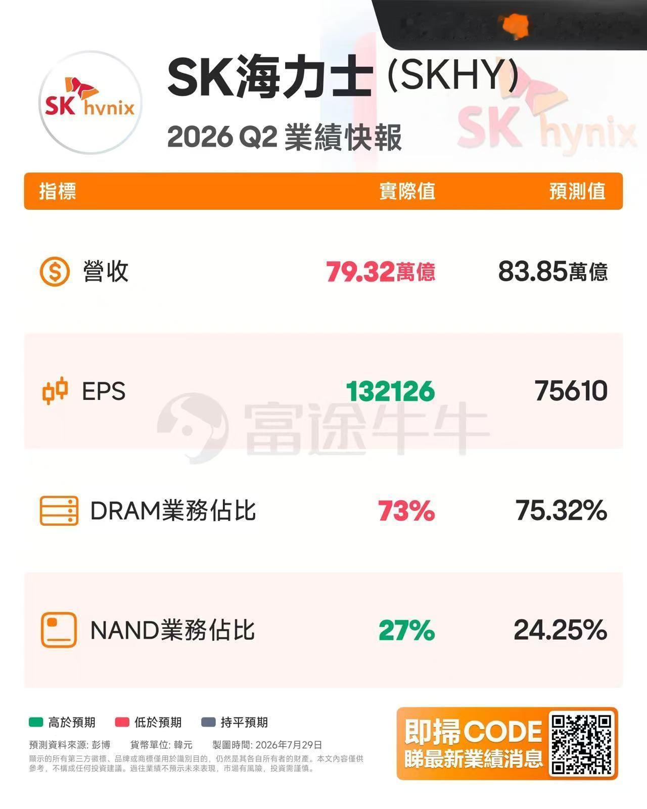 你觉得韩国股市今天还会继续熔断吗？看到SK海力士的业绩报告，心里暖暖的。 汉江边