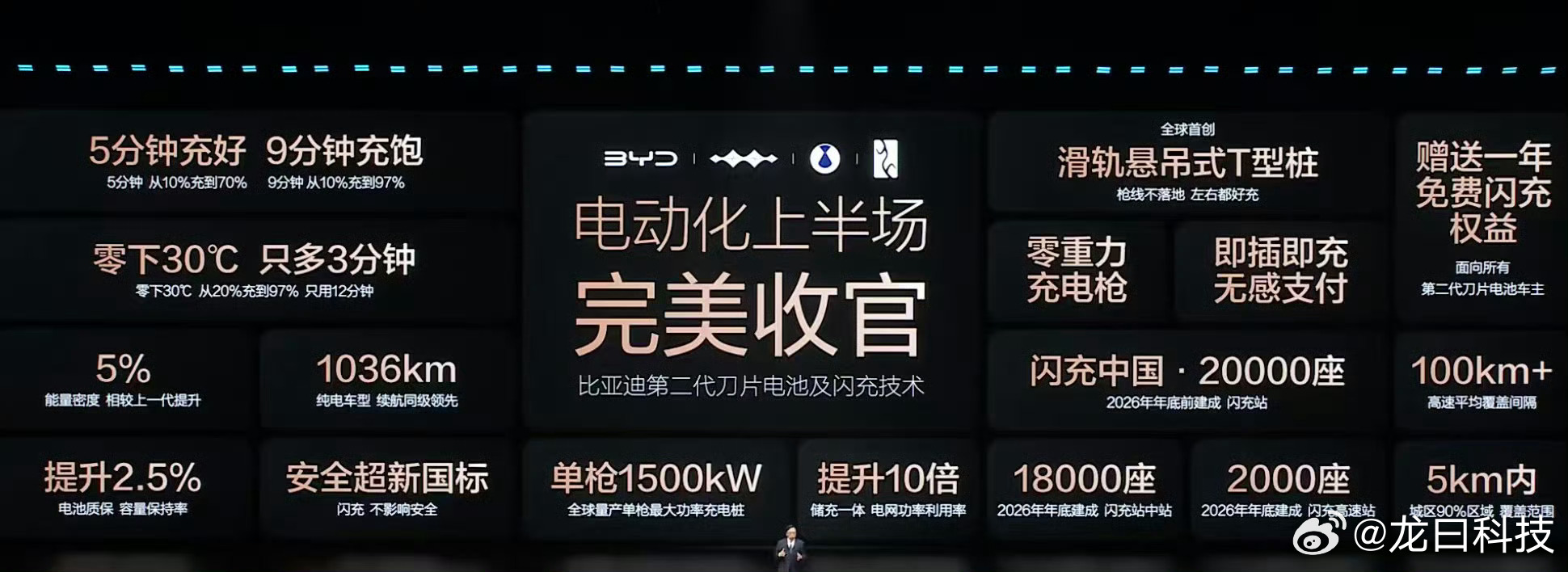 比亚迪闪充零下30度12分钟充饱比亚迪第二代刀片电池正式发布，常温下10%到70