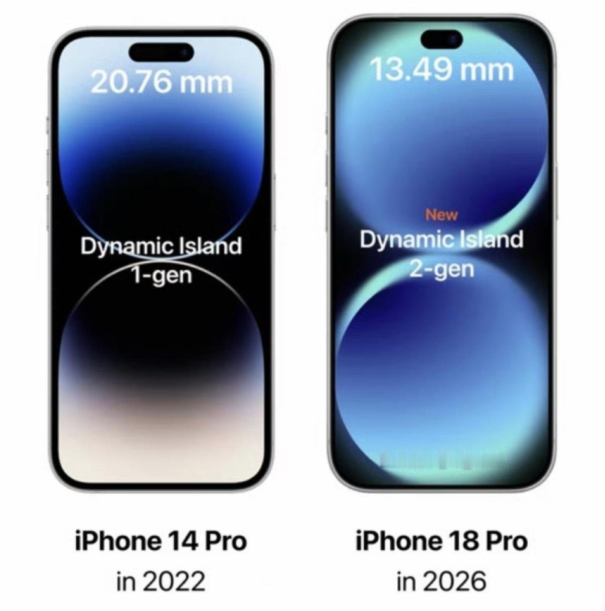 2022年，iPhone 14 Pro首发第一代灵动岛

2026年，iPhon