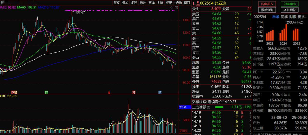 比亚迪
1、技术面比亚迪从2024年初最低点股价在51.9元一路震荡上行，出现的