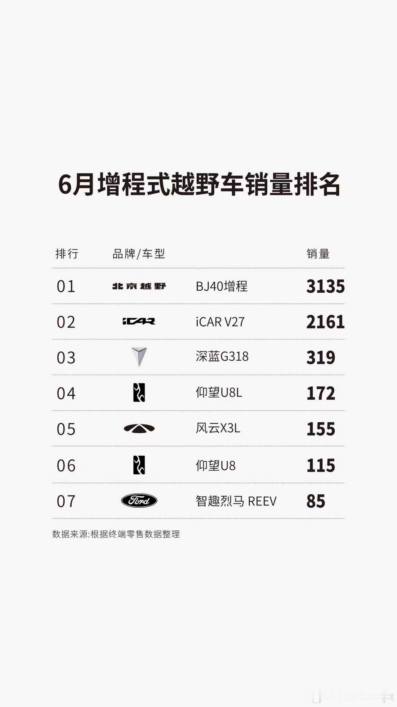 北京越野 BJ30登顶十万级方盒子市场第一BJ40稳居硬派越野市场第一BJ40增
