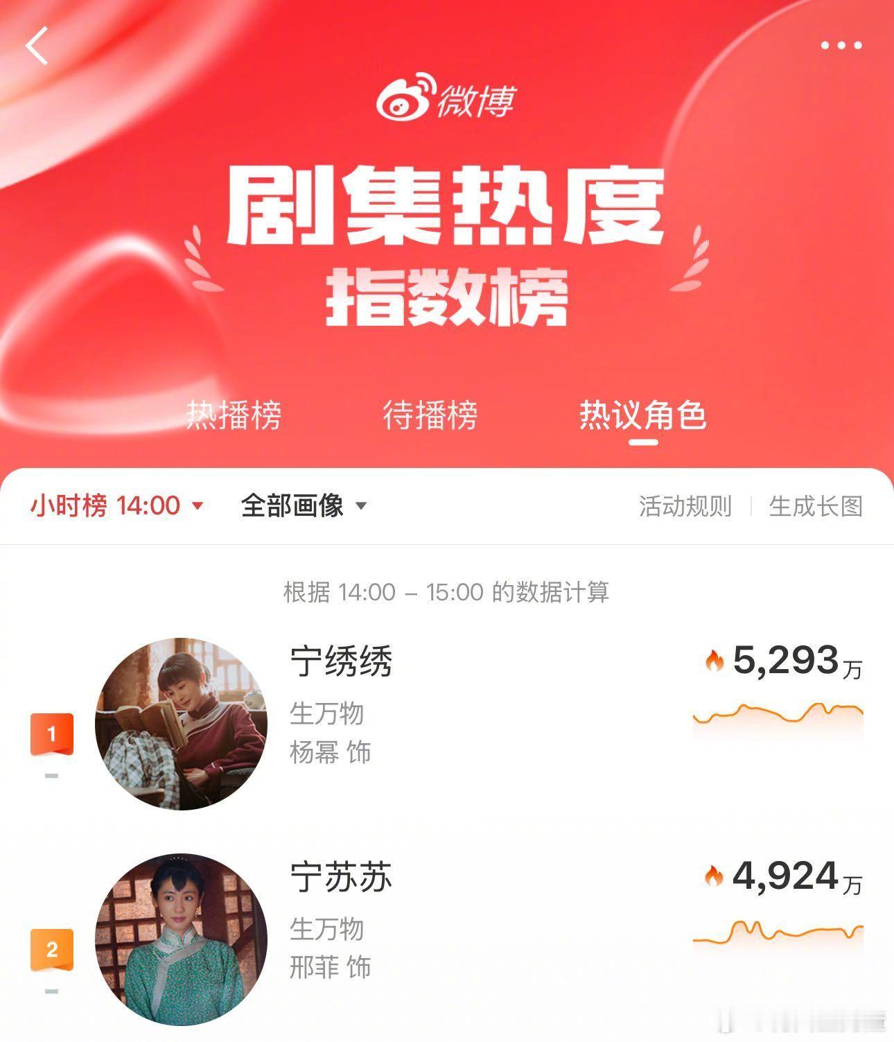 邢菲终于要升咖了 邢菲在《生万物》中的精湛表演，推动主演作品云合累计有效播放破1