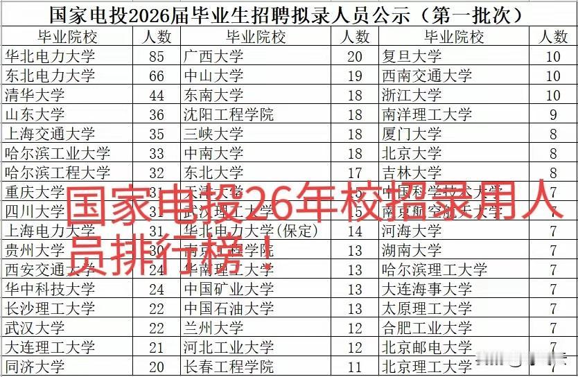 录用出来了！国家电投26年校招录用高校毕业生排行榜揭秘！快来来看看央企校招录用人