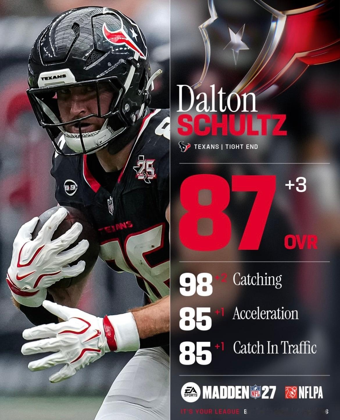 Madden27这周更新后涨幅最多的三位球员。NFL[超话] ​​​