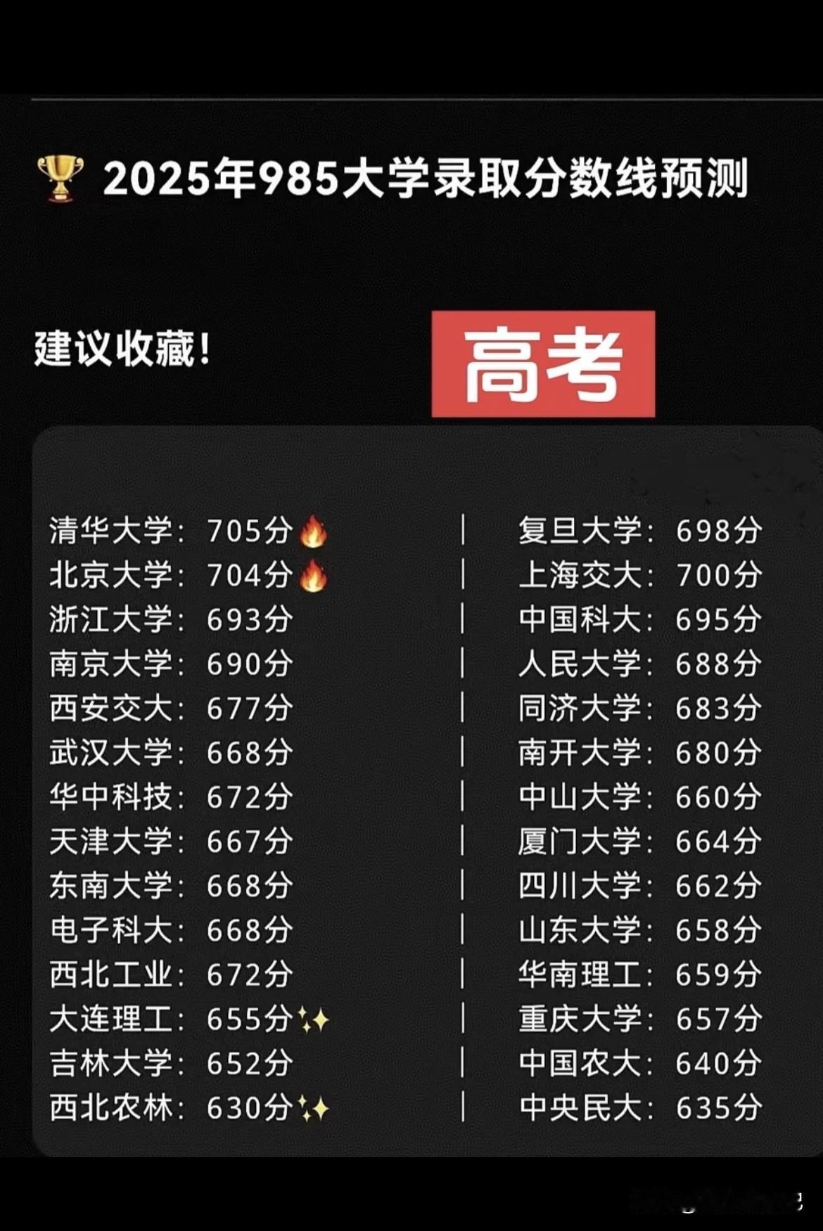 2025年985录取分数不太好预测。2024年物理类985分数线在589 - 7
