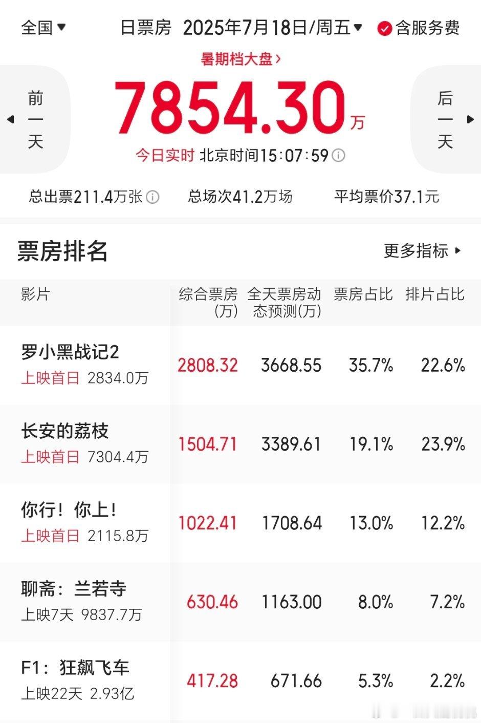 动态预测全部降了，5000多降到3000多，这样下去荔枝到不了8亿 ​​​