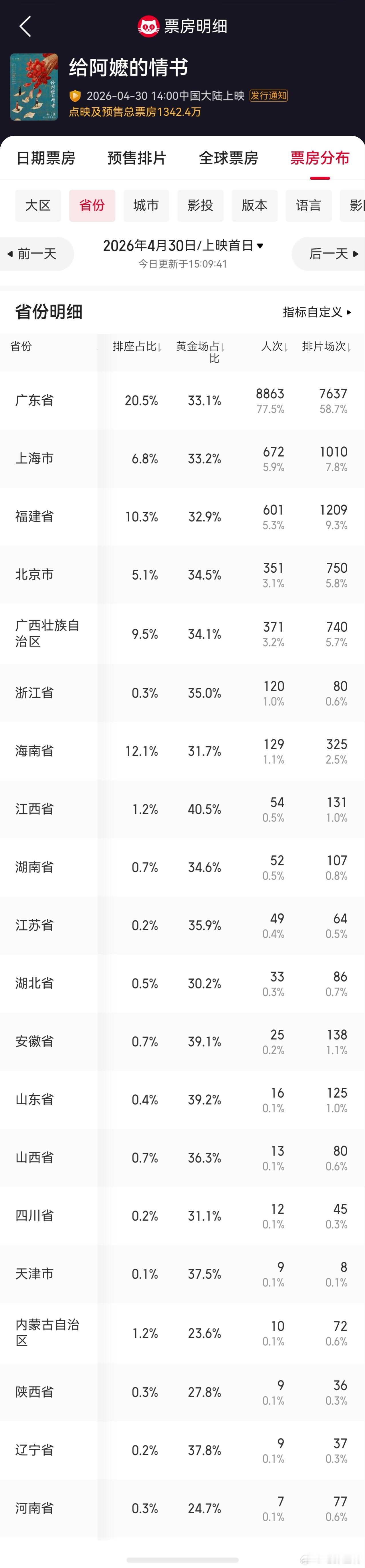 听听温特怎么说  电影《给阿嬷的情书》5月 3号才全国上映，明天是广东广西北京上