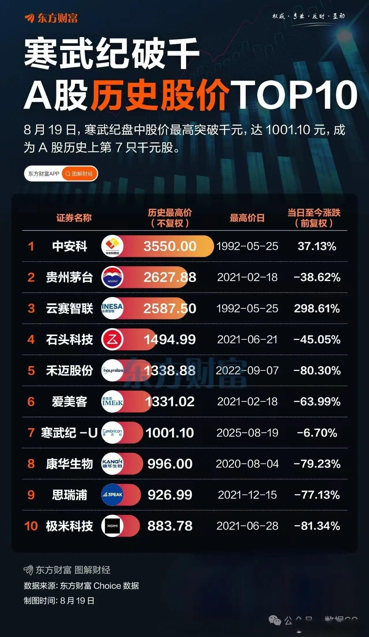 寒武纪股价破千，A股 历史股价TOP10 ​​​