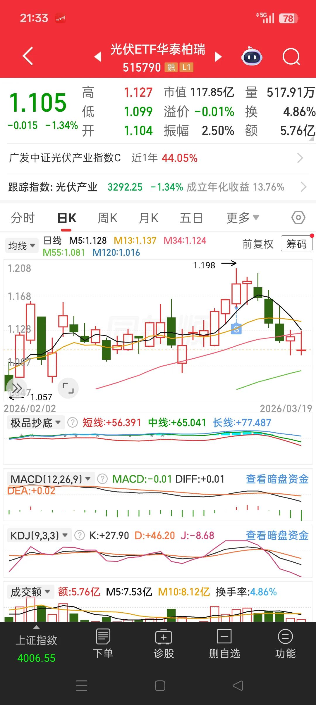 光伏算是企稳了。
现在不确定的是外围的地缘政治冲突，谁也不能确定明天它究竟会不会