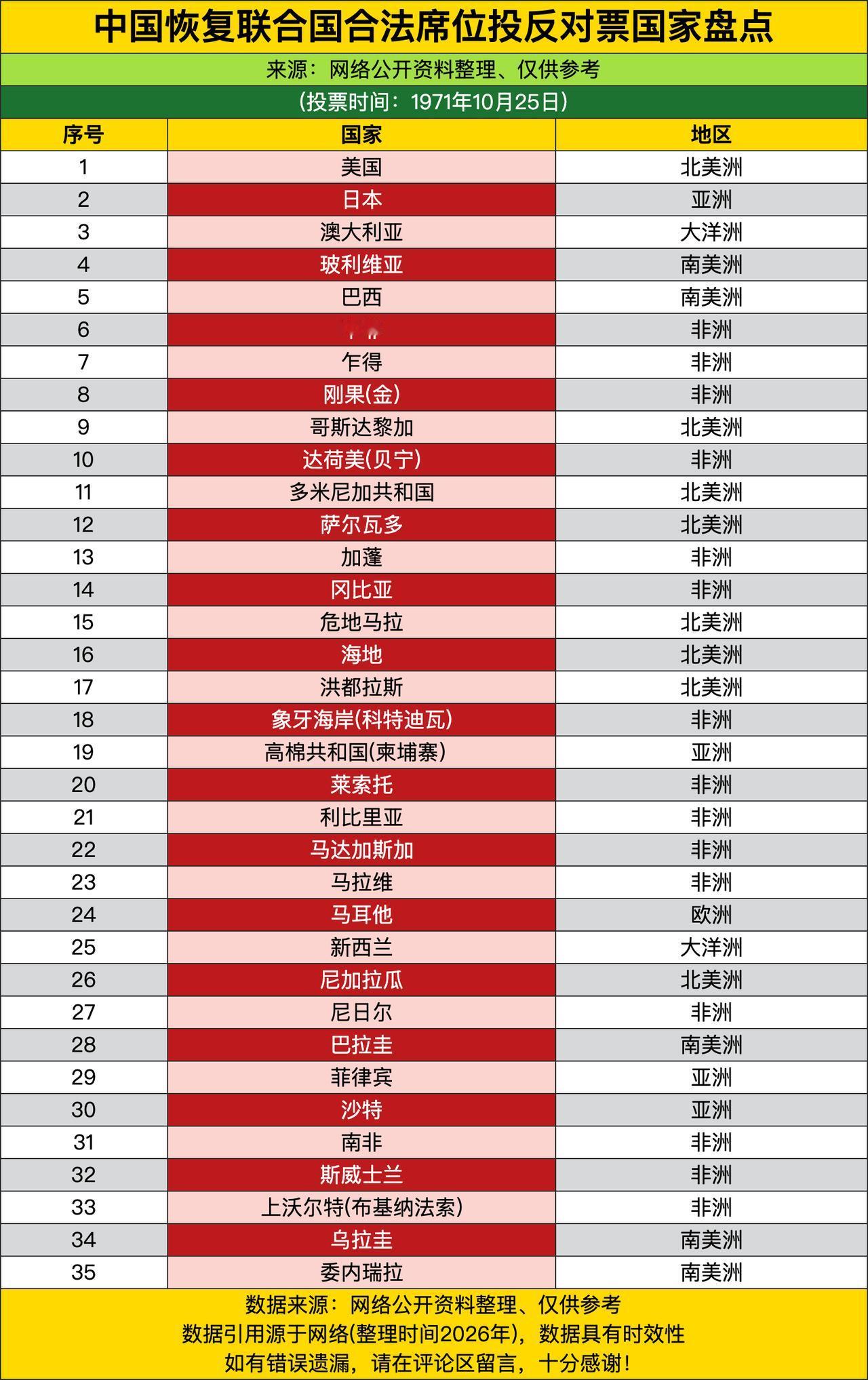 1971年咱们中国拿回联合国合法席位那会，居然有35个国家站出来投了反对票，带头