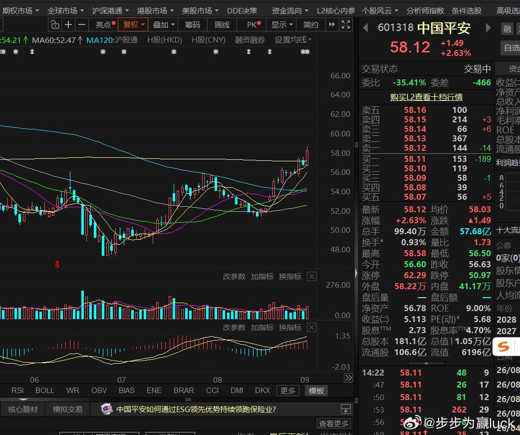 中国平安，这一波的反弹，到这里也就基本结束了，也许还能在58元上方震荡一段时间，
