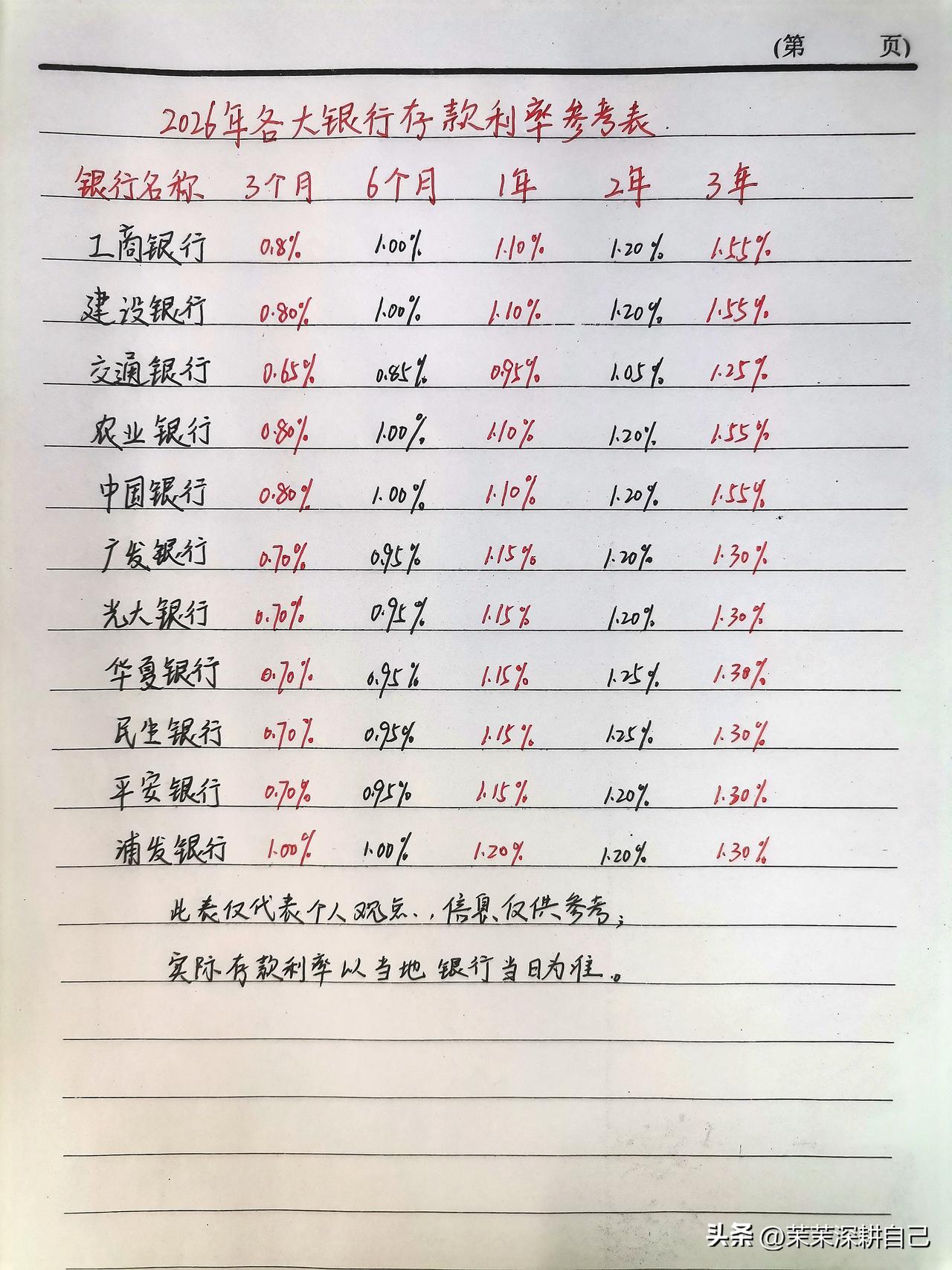 2026年各大银行存款利率参考

根据央行数据，2021年至2025年，每年新增