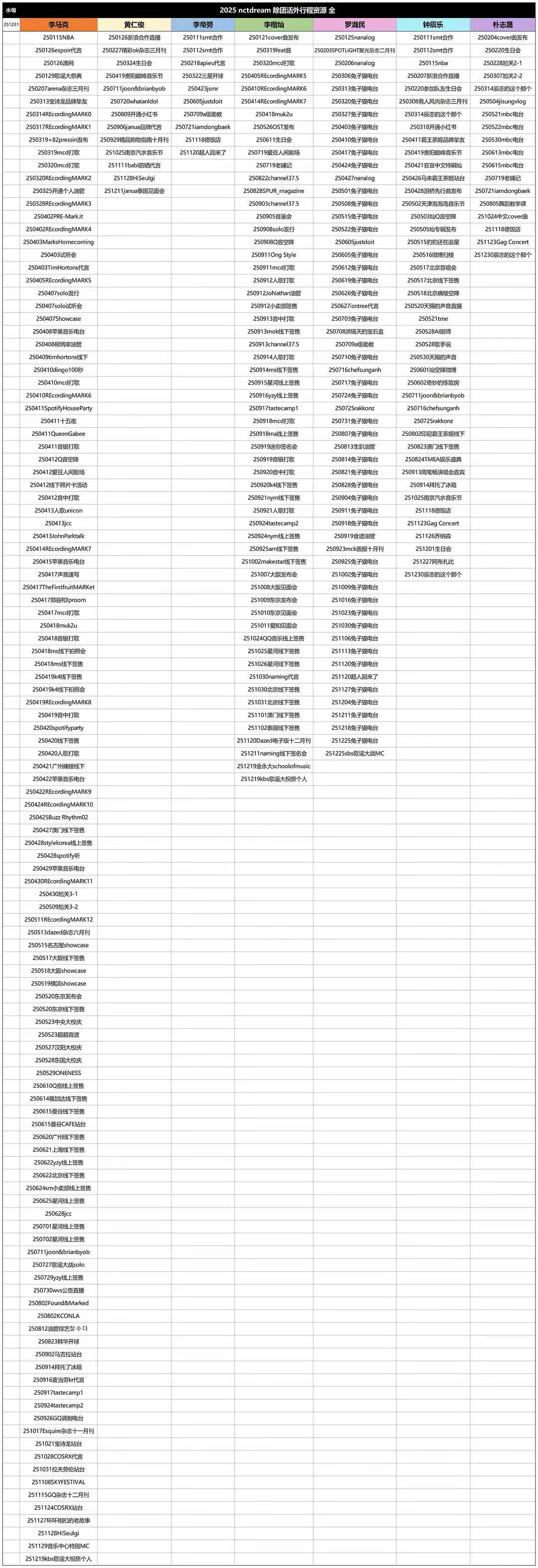 NCTDRWAM 个资拉表1️⃣李马克2️⃣李楷灿3️⃣罗渽民4️⃣钟辰乐5️⃣