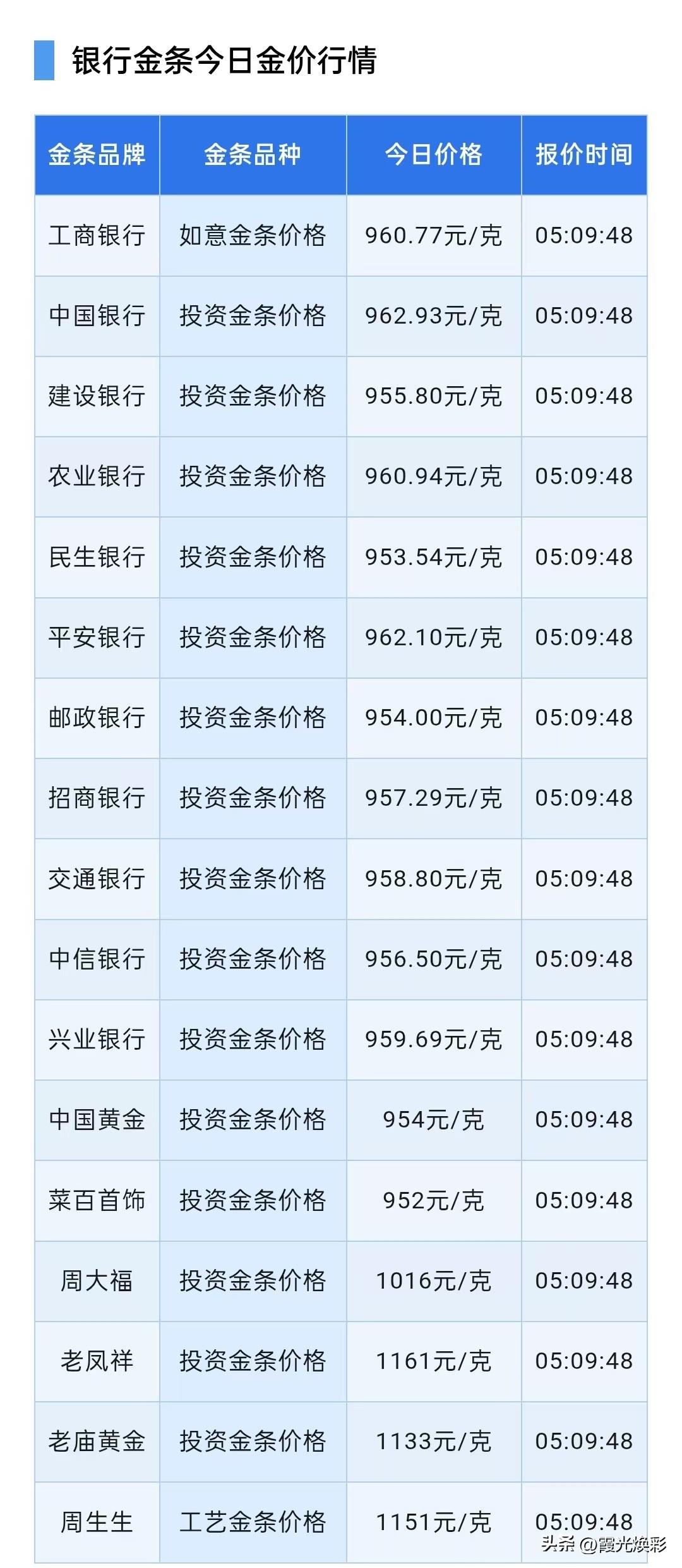 金条价格查询！

2026年9月13日，星期日，农历八月初三。

先来了解一下四