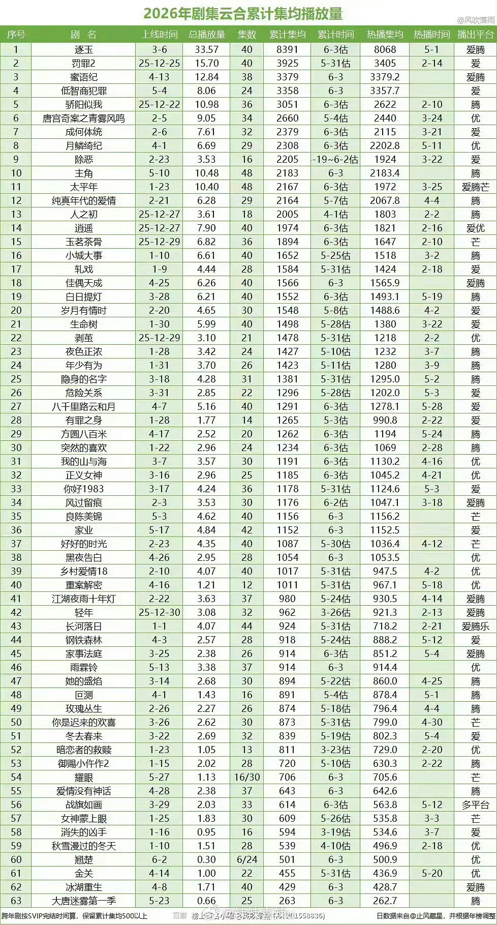 26年剧集云合累计集均播放量2026年剧集云合累计集均播放量榜单依托云合正片有效