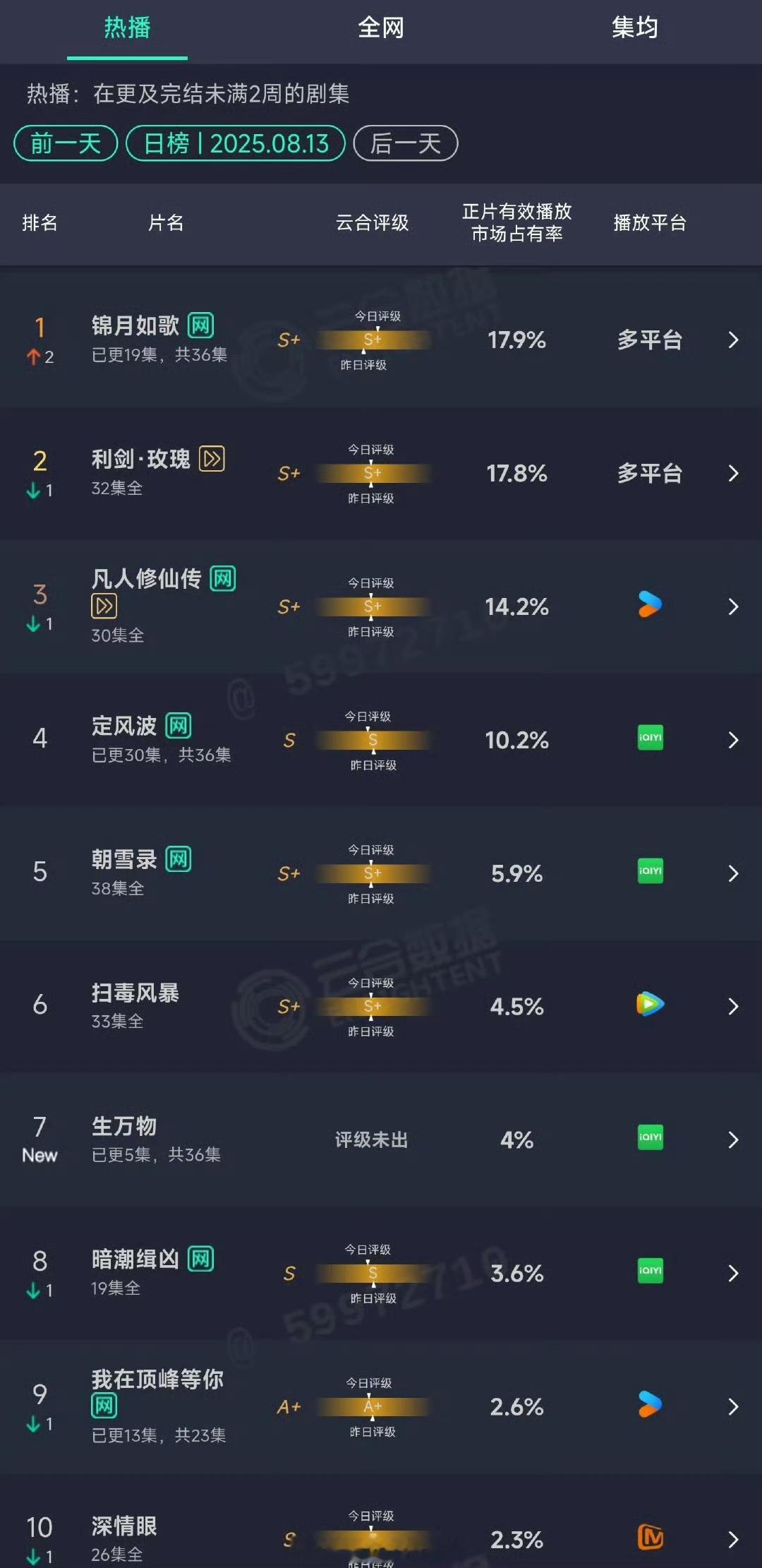 在播剧昨日云合：🐧🥭锦月如歌17.9%登顶☝🥝定风波10.2% 🥝生万物