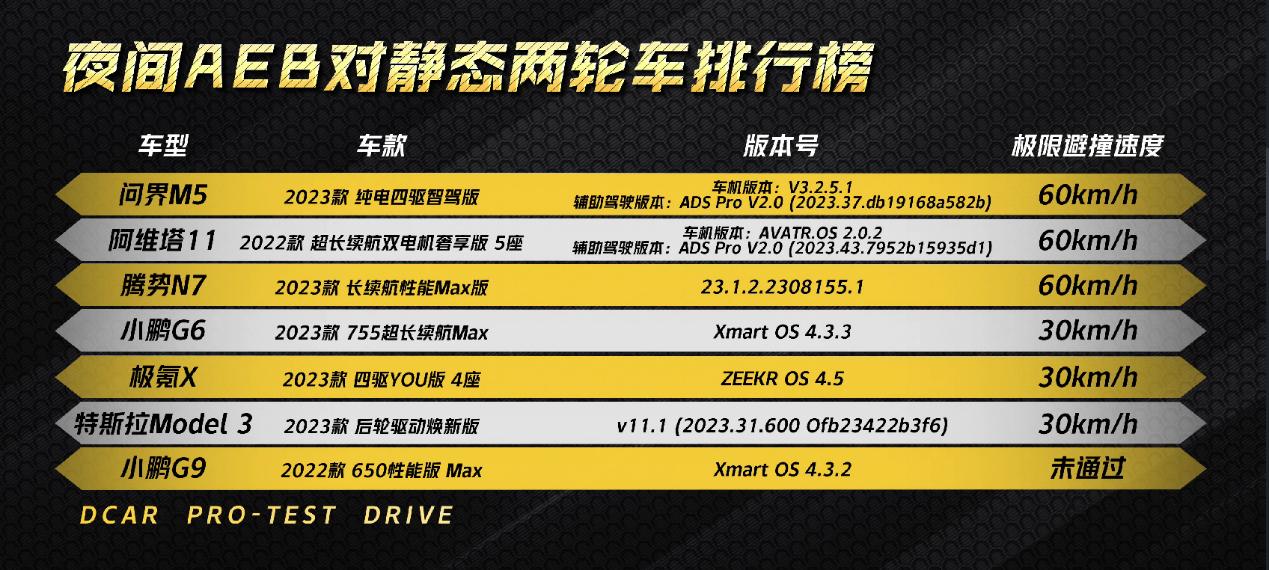 怪不得李想说吵不过华为，人家这是门清呀，懂车帝AEB多车实测，结果出来了，两款华